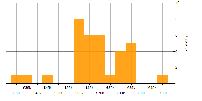 Salary histogram for Elite 3E in London