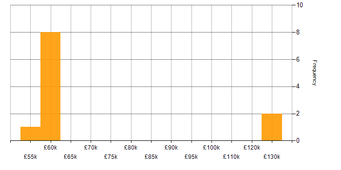 Salary histogram for Embedded Systems in London