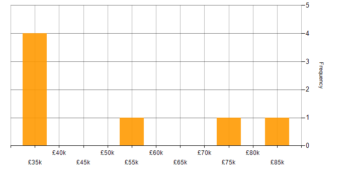 Salary histogram for Environment Manager in London