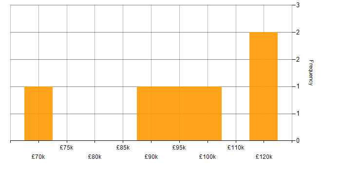 Salary histogram for ERP Architect in London