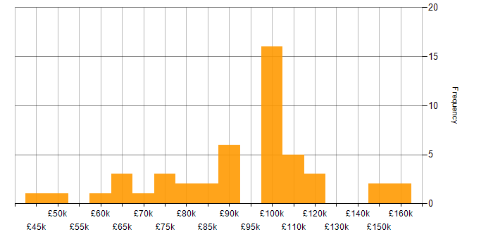 Salary histogram for Event-Driven Architecture in London