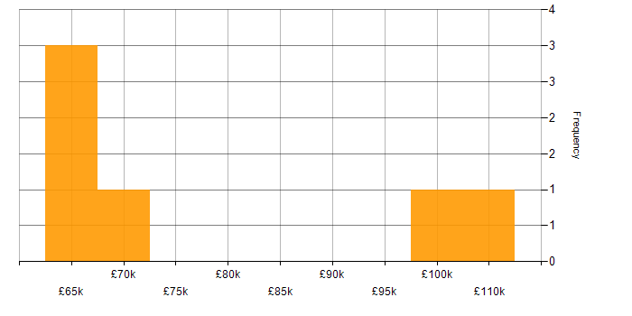 Salary histogram for Event-Driven Programming in London
