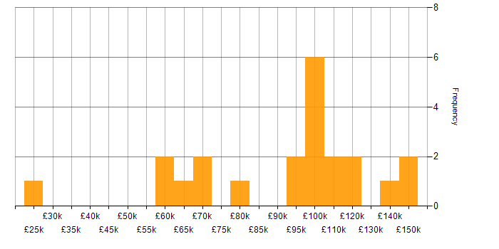 Salary histogram for Express.js in London