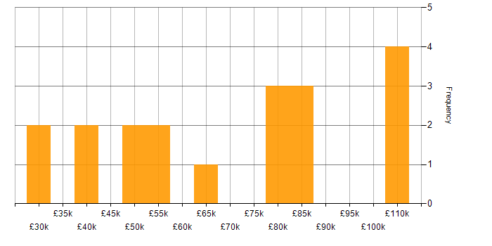 Salary histogram for Feasibility Study in London