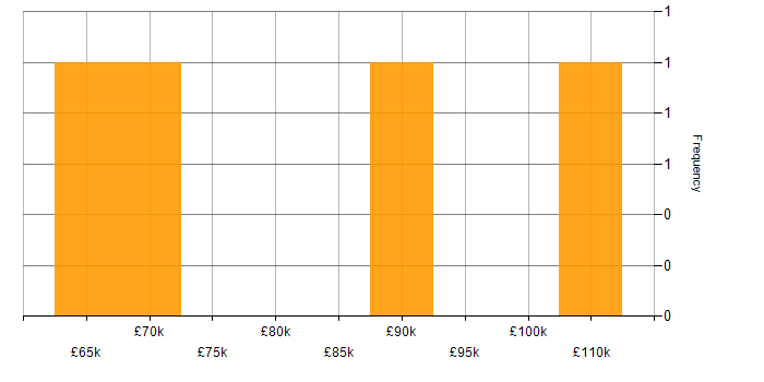 Salary histogram for Feature Engineering in London