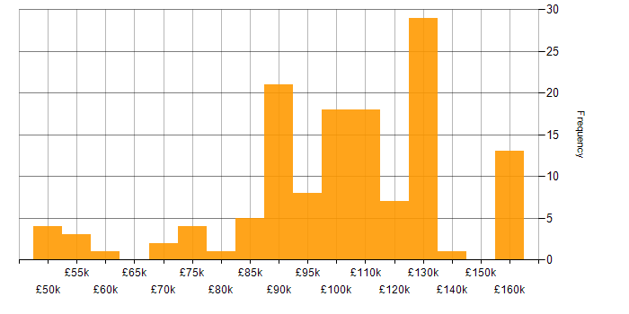 Salary histogram for Finance Manager in London