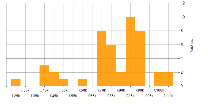 Salary histogram for Financial Analysis in London