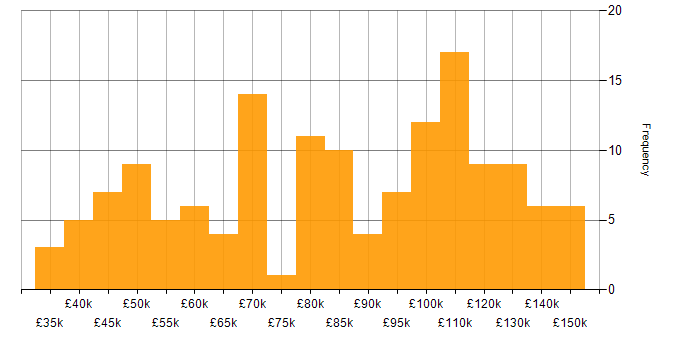 Salary histogram for Financial Institution in London