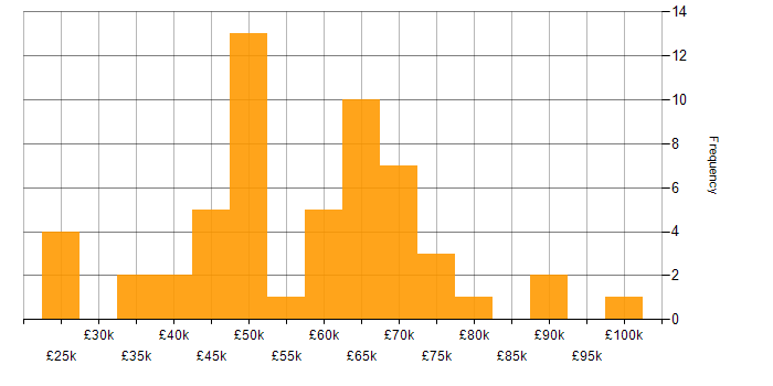 Salary histogram for Firmware in London