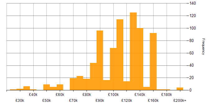 Salary histogram for Foreign Exchange (FX) in London