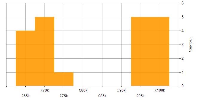 Salary histogram for ForgeRock in London