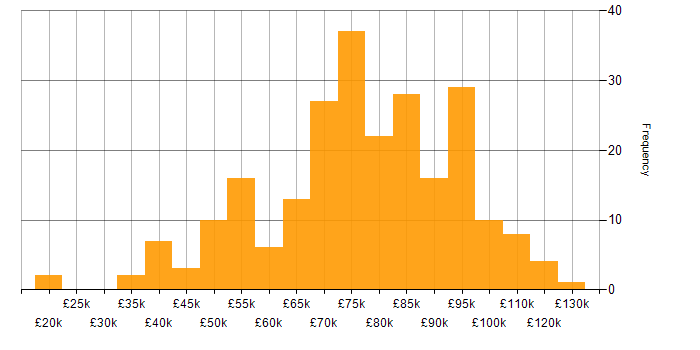 Salary histogram for Front End Development in London