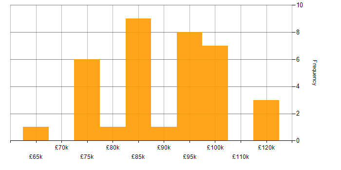 Salary histogram for Front-End Engineer (Client-Side Engineer) in London