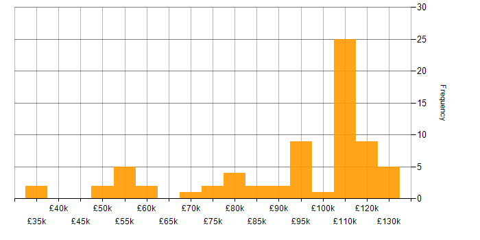 Salary histogram for Full Stack Software Engineer in London