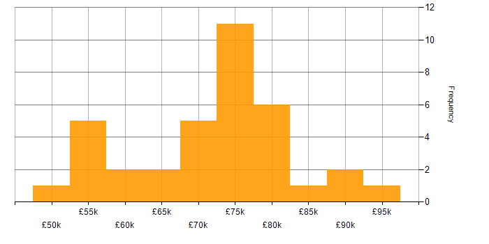 Salary histogram for Functional Consultant in London