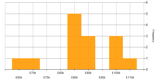 Salary histogram for Fund Management in London