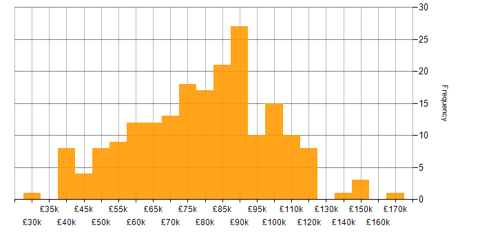 Salary histogram for GitHub in London