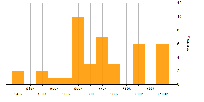 Salary histogram for GitHub Actions in London