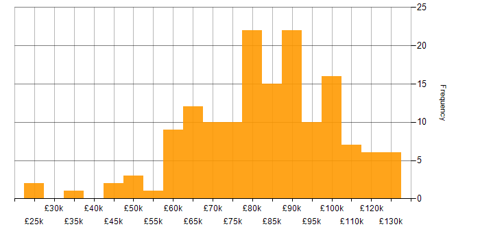 Salary histogram for GitLab in London