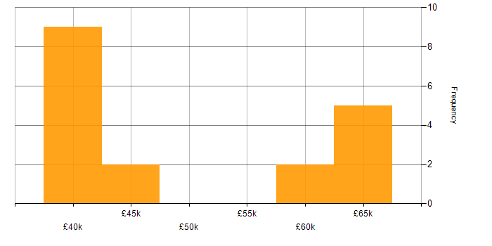 Salary histogram for GMP in London