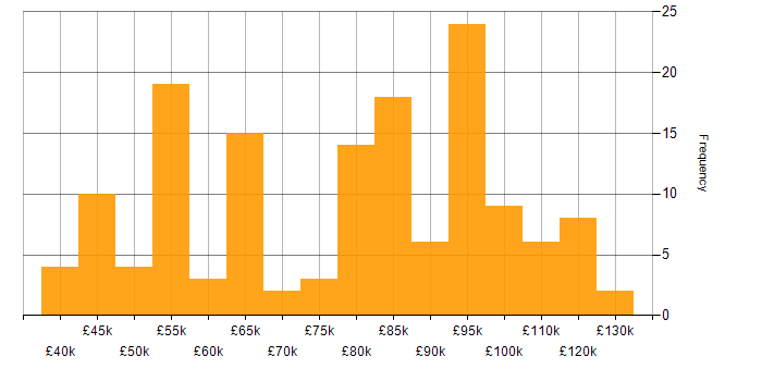 Salary histogram for GraphQL in London
