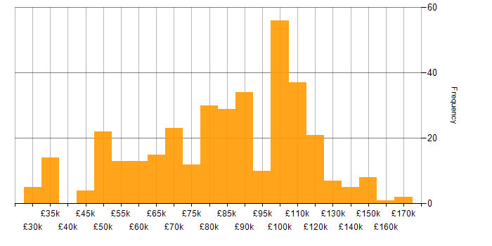 Salary histogram for Greenfield Project in London