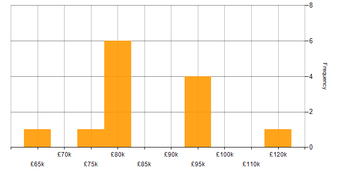 Salary histogram for Groovy in London