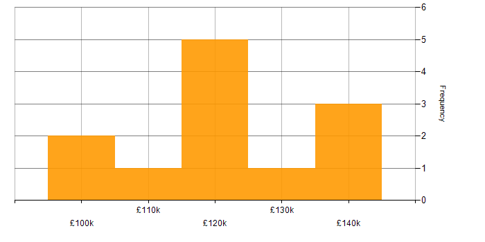 Salary histogram for Head of Architecture in London