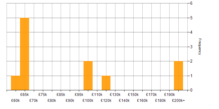 Salary histogram for Head of Business Intelligence in London