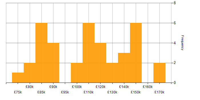 Salary histogram for Head of Engineering in London