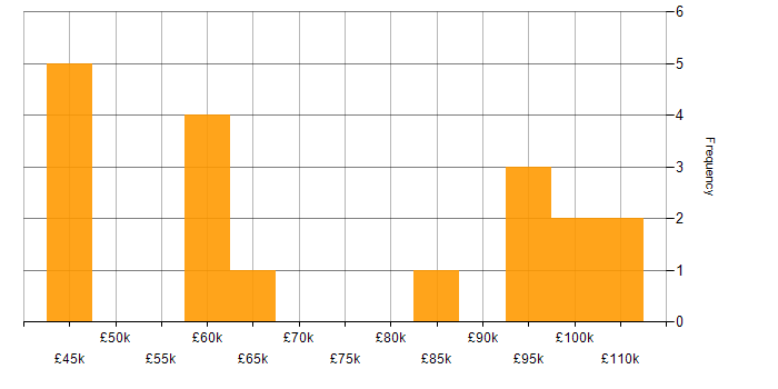 Salary histogram for Head of Information in London