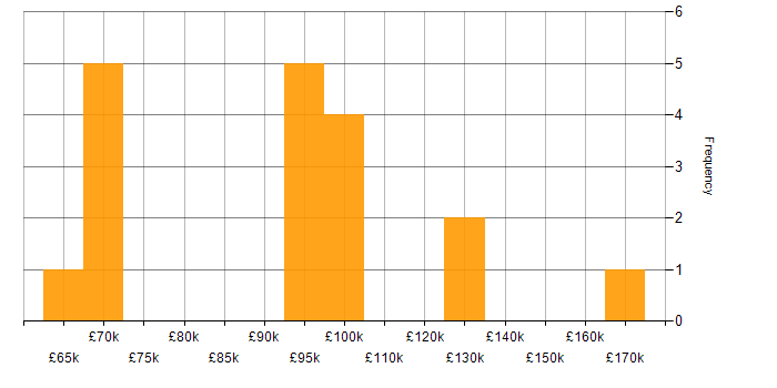 Salary histogram for Head of Infrastructure in London