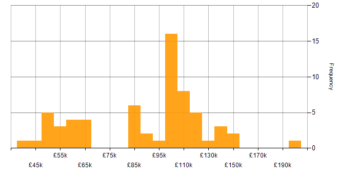 Salary histogram for Head of IT in London