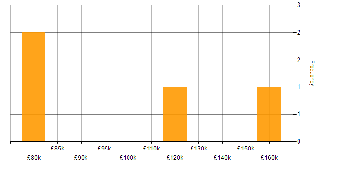 Salary histogram for Head of Sales in London
