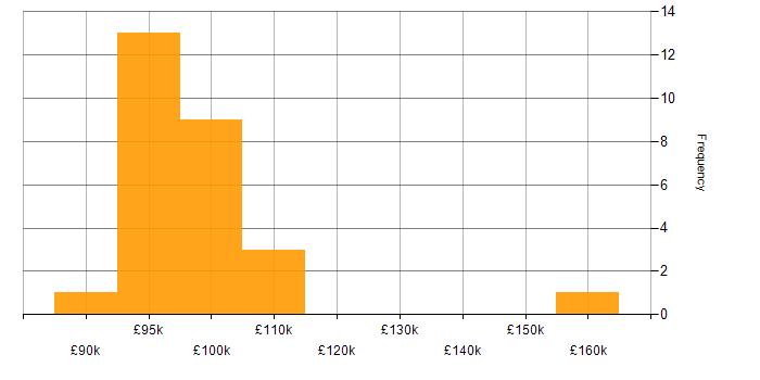 Salary histogram for Head of Security in London