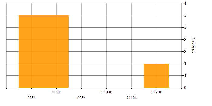Salary histogram for Head of Support in London