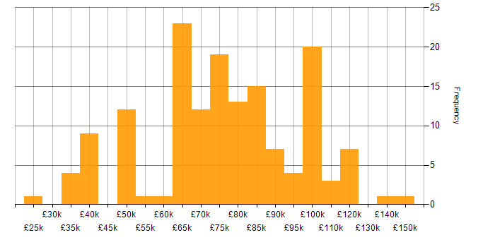Salary histogram for High Availability in London