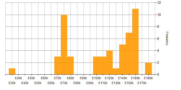 Salary histogram for High-Frequency Trading in London