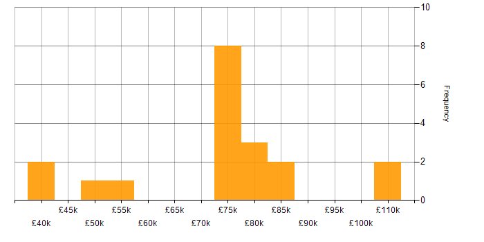Salary histogram for HMG Security Policy Framework in London