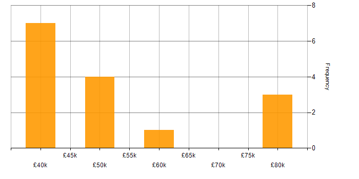 Salary histogram for Home Automation in London