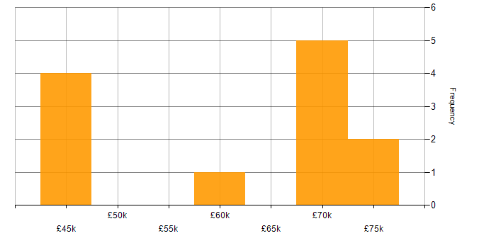 Salary histogram for HR Manager in London