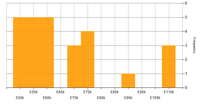 Salary histogram for HTML5 Canvas in London