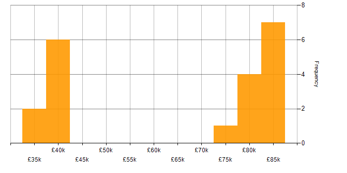 Salary histogram for HTTPS in London
