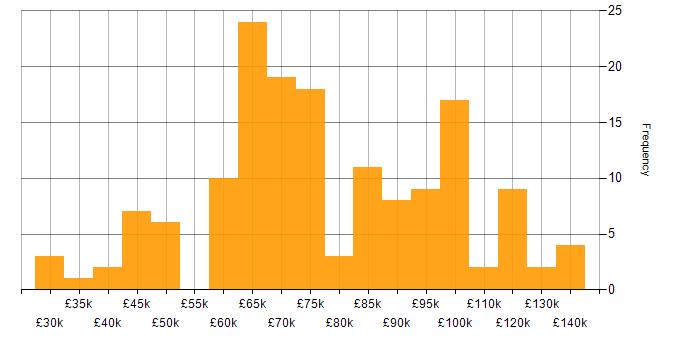 Salary histogram for Identity Access Management in London