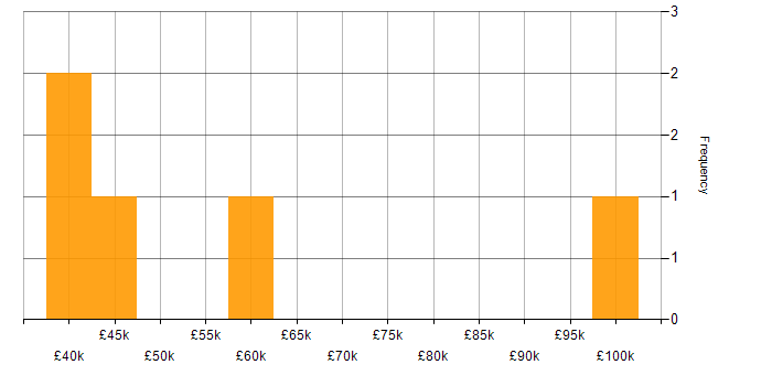 Salary histogram for IFRS 9 in London