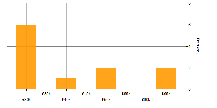Salary histogram for IFS in London