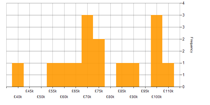 Salary histogram for Implementation Manager in London