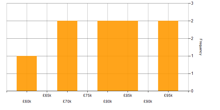 Salary histogram for Incident Manager in London