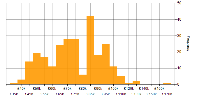 Salary histogram for Incident Response in London