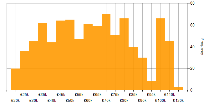 Salary histogram for Inclusion and Diversity in London